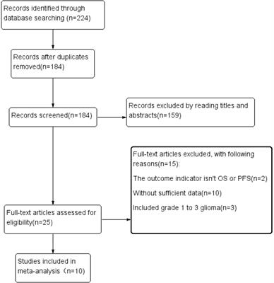 Prognostic value of prognostic nutritional index score and controlling nutritional status score in patients with glioblastoma: A comprehensive meta-analysis